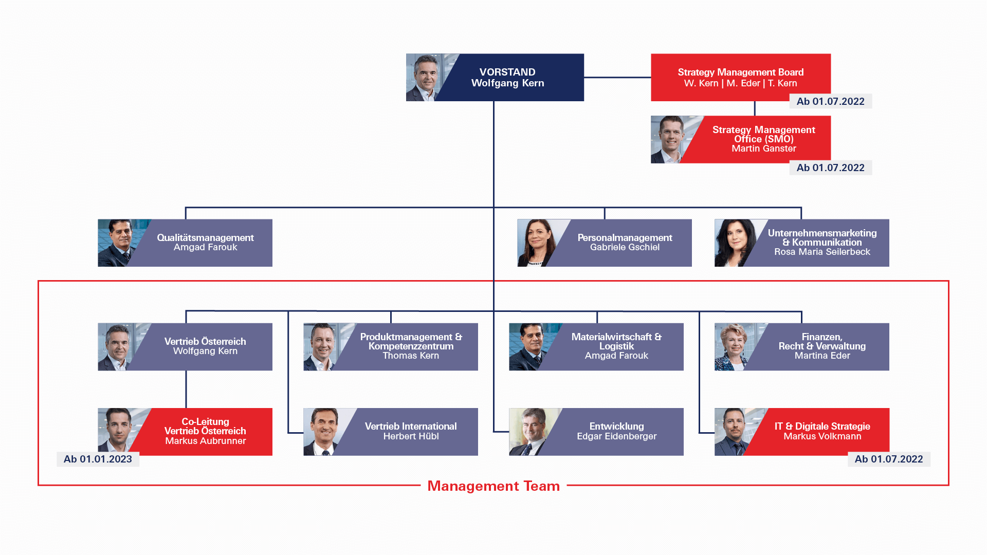 Schrack Seconet Management - Zukünftig